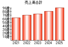 売上高合計