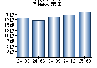 利益剰余金