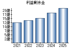 利益剰余金