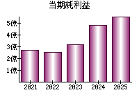 当期純利益