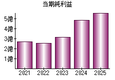 当期純利益