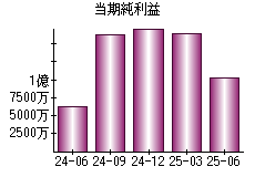 当期純利益