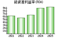 総資産利益率(ROA)