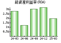 総資産利益率(ROA)