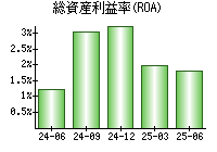 総資産利益率(ROA)