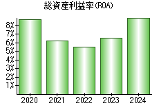 総資産利益率(ROA)