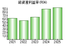 総資産利益率(ROA)