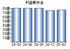 利益剰余金