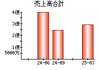 売上高合計
