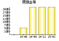 現預金等