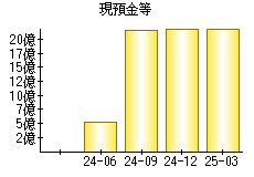 現預金等