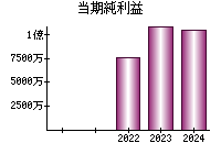 当期純利益