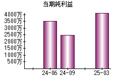 当期純利益