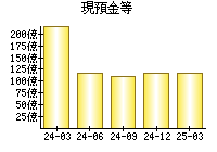 現預金等