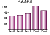当期純利益