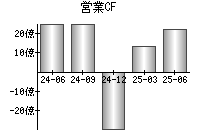 営業活動によるキャッシュフロー