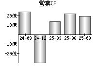 営業活動によるキャッシュフロー