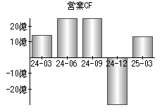 営業活動によるキャッシュフロー