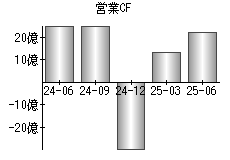 営業活動によるキャッシュフロー