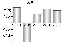 営業活動によるキャッシュフロー