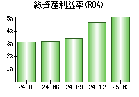 総資産利益率(ROA)