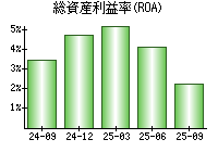 総資産利益率(ROA)