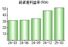 総資産利益率(ROA)