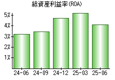 総資産利益率(ROA)