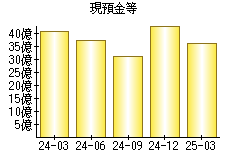 現預金等
