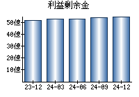 利益剰余金