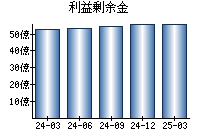 利益剰余金