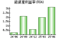 総資産利益率(ROA)