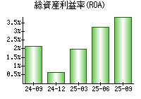 総資産利益率(ROA)