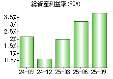 総資産利益率(ROA)