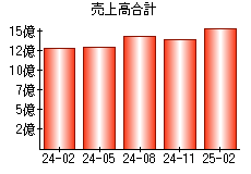 売上高合計