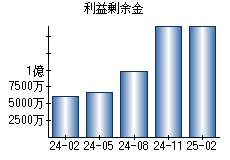 利益剰余金