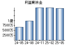 利益剰余金