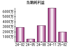 当期純利益