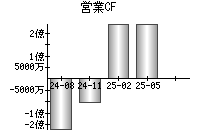 営業活動によるキャッシュフロー