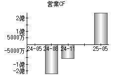 営業活動によるキャッシュフロー