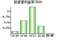 総資産利益率(ROA)