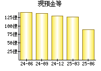 現預金等