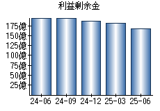 利益剰余金