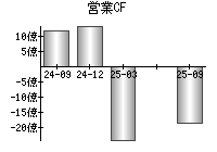 営業活動によるキャッシュフロー