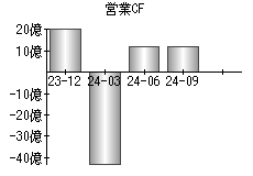 営業活動によるキャッシュフロー