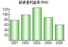 総資産利益率(ROA)