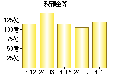 現預金等