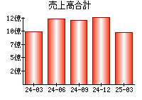 売上高合計