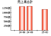 売上高合計