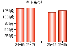 売上高合計